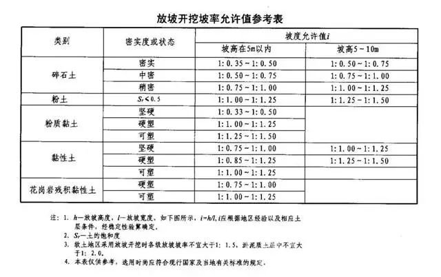 肇庆基坑支护放坡开挖主意事项
